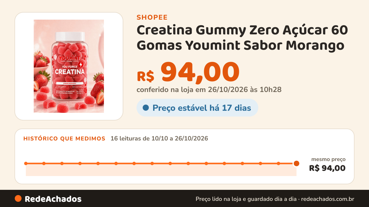 Histórico de preço de Creatina Gummy Zero Açúcar 60 Gomas Youmint Sabor Morango na Shopee: 16 leituras de 10/10/2026 a 26/10/2026, mesmo preço, R$ 94,00, em todas; R$ 94,00 conferido em 26/10/2026 às 10h28