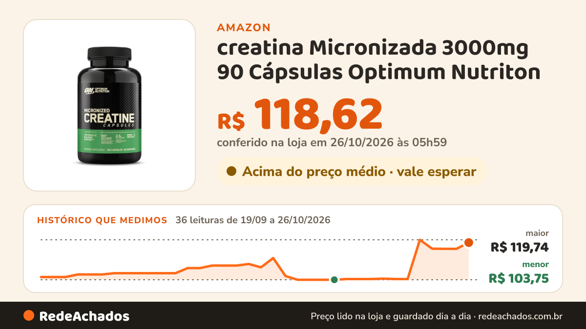 Histórico de preço de creatina Micronizada 3000mg 90 Cápsulas Optimum Nutriton na Amazon: 36 leituras de 19/09/2026 a 26/10/2026, menor R$ 103,75, maior R$ 119,74; R$ 118,62 conferido em 26/10/2026 às 05h59