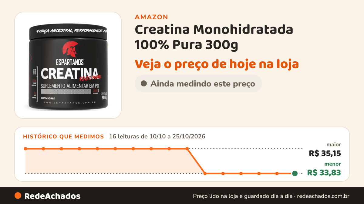 Histórico de preço de Creatina Monohidratada 100% Pura 300g - Espartanos na Amazon: 16 leituras de 10/10/2026 a 25/10/2026, menor R$ 33,83, maior R$ 35,15