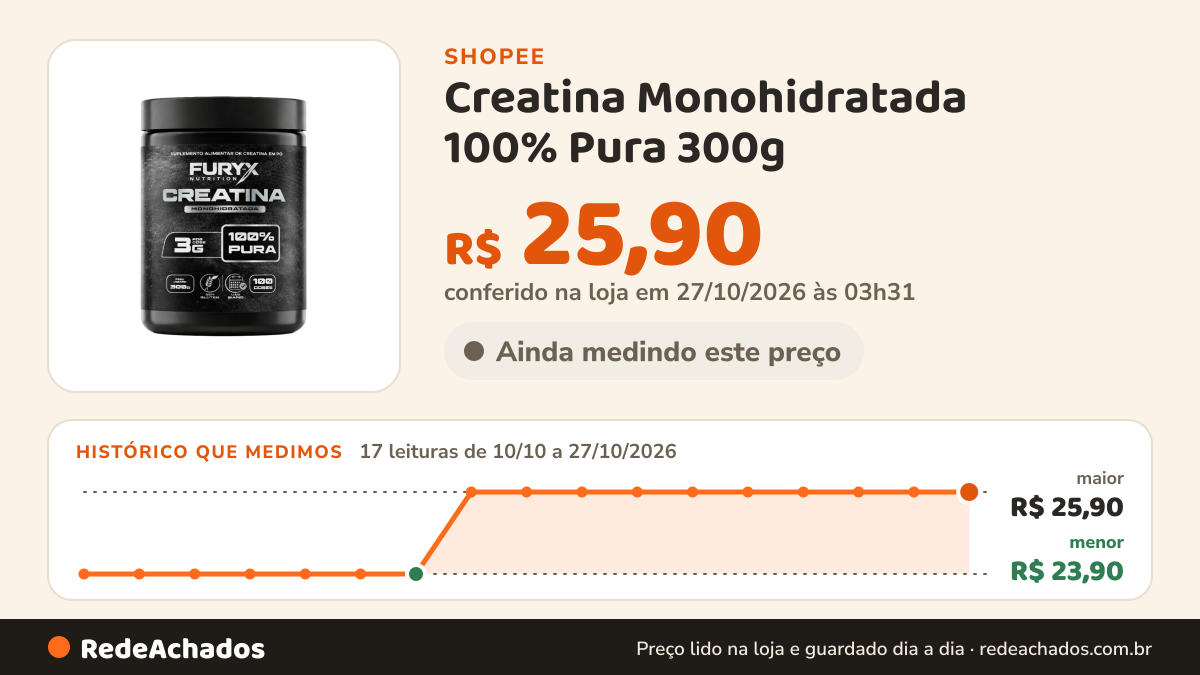 Histórico de preço de Creatina Monohidratada 100% Pura 300g - Fury-x Nutrition na Shopee: 17 leituras de 10/10/2026 a 27/10/2026, menor R$ 23,90, maior R$ 25,90; R$ 25,90 conferido em 27/10/2026 às 03h31