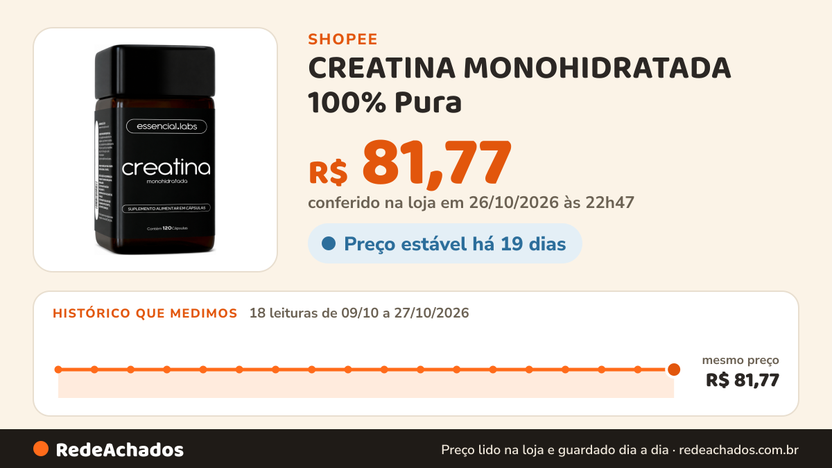 Histórico de preço de CREATINA MONOHIDRATADA 100% Pura - 3g de Creatina por dose - 120 Cápsulas na Shopee: 18 leituras de 09/10/2026 a 27/10/2026, mesmo preço, R$ 81,77, em todas; R$ 81,77 conferido em 26/10/2026 às 22h47
