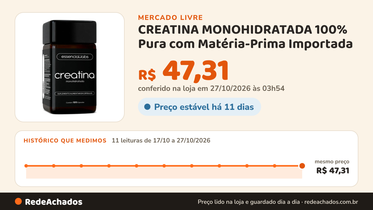Histórico de preço de CREATINA MONOHIDRATADA 100% Pura com Matéria-Prima Importada - 3g de Creatina po no Mercado Livre: 11 leituras de 17/10/2026 a 27/10/2026, mesmo preço, R$ 47,31, em todas; R$ 47,31 conferido em 27/10/2026 às 03h54
