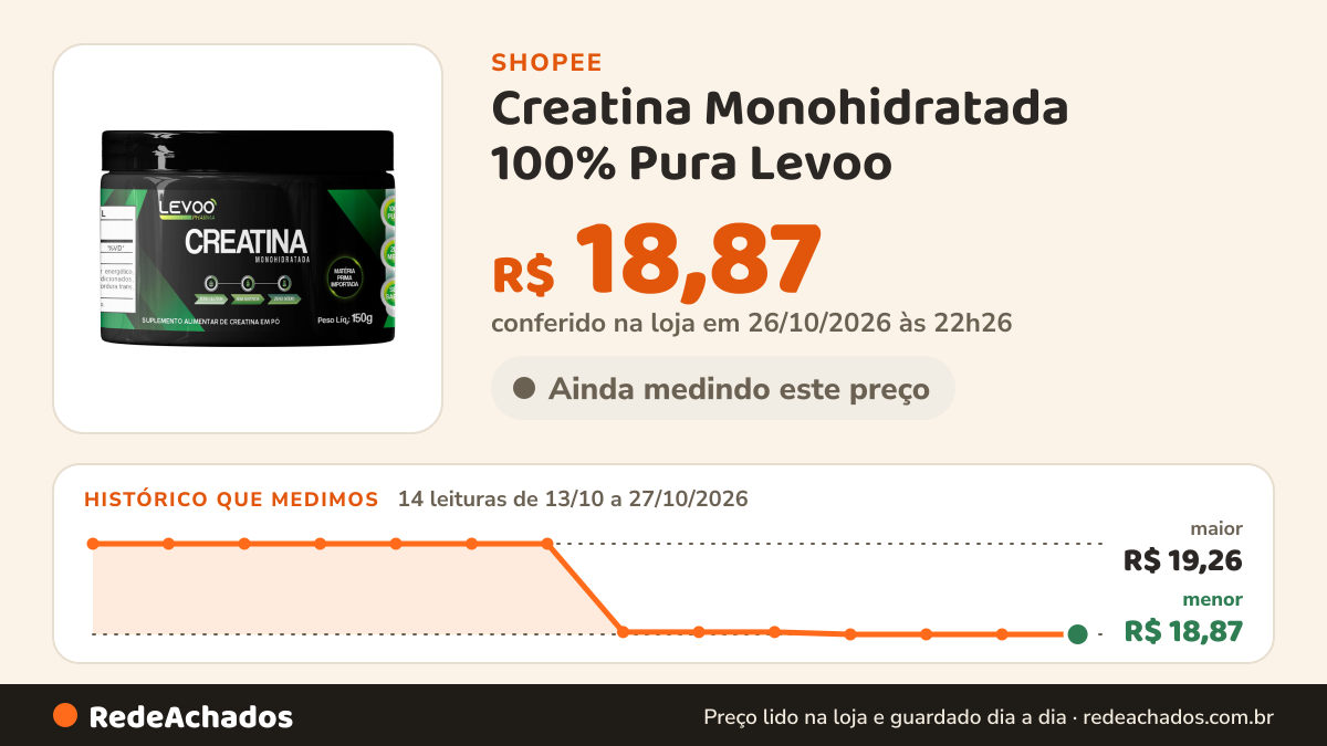 Histórico de preço de Creatina Monohidratada 100% Pura Levoo – Mais Força, Energia E Performance na Shopee: 14 leituras de 13/10/2026 a 27/10/2026, menor R$ 18,87, maior R$ 19,26; R$ 18,87 conferido em 26/10/2026 às 22h26