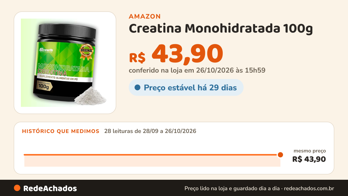 Histórico de preço de Creatina Monohidratada 100g - Growth Supplements na Amazon: 27 leituras de 28/09/2026 a 25/10/2026, mesmo preço, R$ 43,90, em todas; R$ 43,90 conferido em 25/10/2026 às 12h00