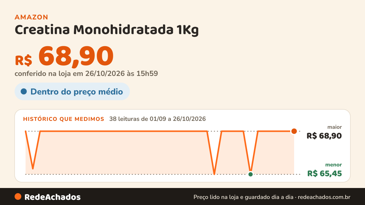 Histórico de preço de Creatina Monohidratada 1Kg - 100% Pura Importada - Soldiers Nutrition na Amazon: 38 leituras de 01/09/2026 a 26/10/2026, menor R$ 65,45, maior R$ 68,90; R$ 68,90 conferido em 26/10/2026 às 15h59