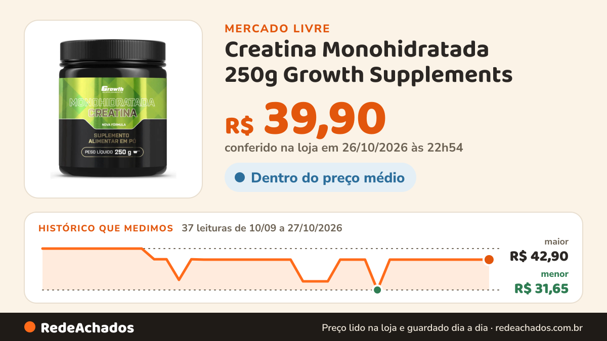 Histórico de preço de Creatina Monohidratada 250g Growth Supplements - Sem sabor em Pó no Mercado Livre: 36 leituras de 10/09/2026 a 26/10/2026, menor R$ 31,65, maior R$ 42,90; R$ 39,90 conferido em 26/10/2026 às 19h30