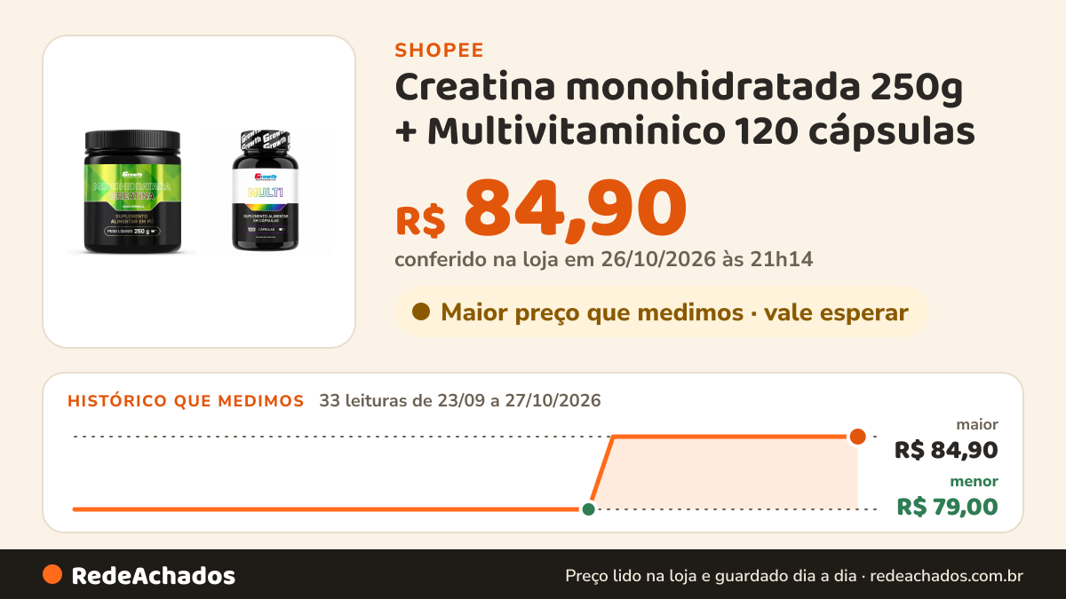 Histórico de preço de Creatina monohidratada 250g + Multivitaminico 120 cápsulas - Growth Supplements na Shopee: 33 leituras de 23/09/2026 a 27/10/2026, menor R$ 79,00, maior R$ 84,90; R$ 84,90 conferido em 26/10/2026 às 21h14