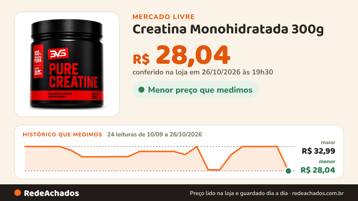 Histórico de preço de Creatina Monohidratada 300g - 100% Pura - 3VS NUTRITIONPor 3VS no Mercado Livre: 24 leituras de 10/09/2026 a 26/10/2026, menor R$ 28,04, maior R$ 32,99; R$ 28,04 conferido em 26/10/2026 às 19h30