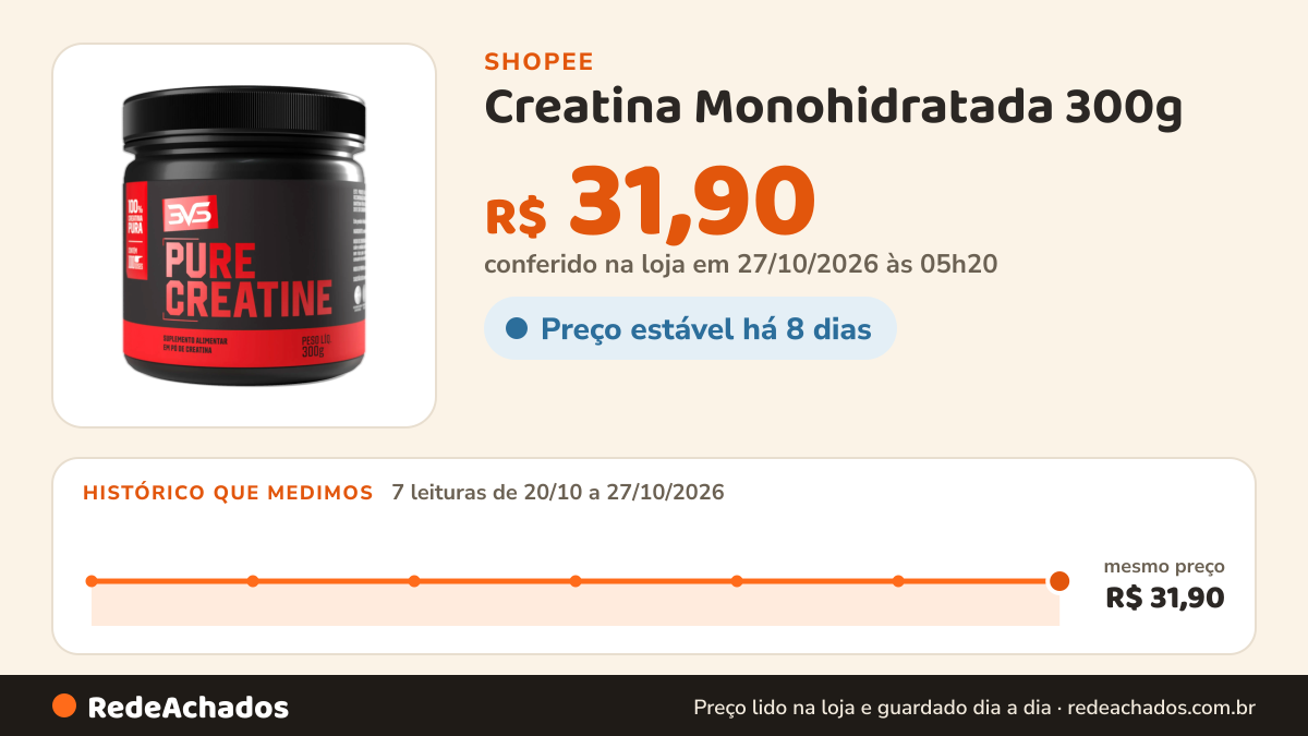 Histórico de preço de Creatina Monohidratada 300g - 100% Pura Fórmula Avançada Com Matéria-prima Importada (100… na Shopee: 7 leituras de 20/10/2026 a 27/10/2026, mesmo preço, R$ 31,90, em todas; R$ 31,90 conferido em 27/10/2026 às 05h20