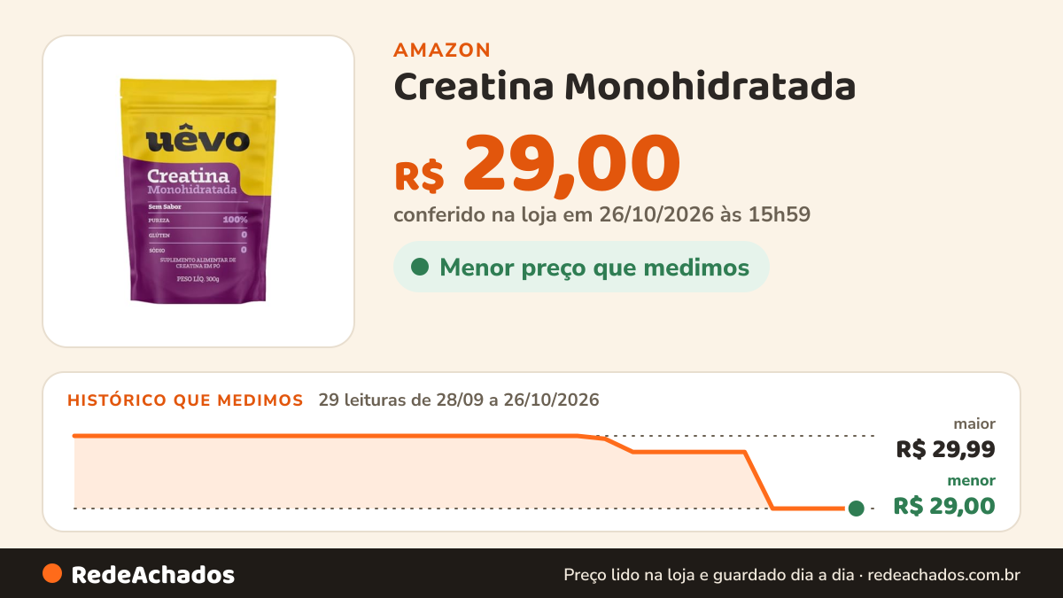 Histórico de preço de Creatina Monohidratada - 300g Natural - Uêvo na Amazon: 29 leituras de 28/09/2026 a 26/10/2026, menor R$ 29,00, maior R$ 29,99; R$ 29,00 conferido em 26/10/2026 às 15h59