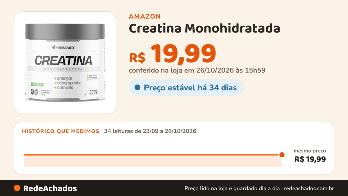 Histórico de preço de Creatina Monohidratada - 300g Sem Sabor - Herbamed na Amazon: 34 leituras de 23/09/2026 a 26/10/2026, mesmo preço, R$ 19,99, em todas; R$ 19,99 conferido em 26/10/2026 às 15h59