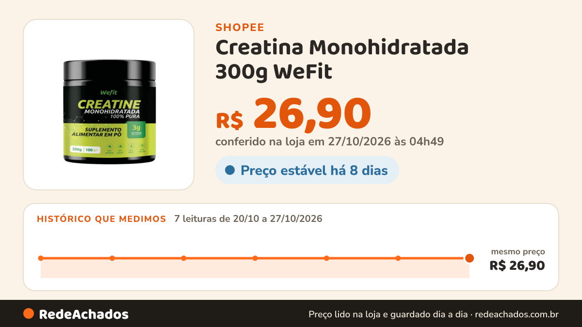 Histórico de preço de Creatina Monohidratada 300g WeFit na Shopee: 7 leituras de 20/10/2026 a 27/10/2026, mesmo preço, R$ 26,90, em todas; R$ 26,90 conferido em 27/10/2026 às 04h49