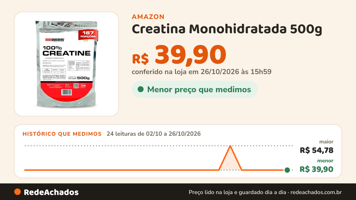 Histórico de preço de Creatina Monohidratada 500g - 100% Pura Importada - Bodybuilders na Amazon: 24 leituras de 02/10/2026 a 26/10/2026, menor R$ 39,90, maior R$ 54,78; R$ 39,90 conferido em 26/10/2026 às 15h59