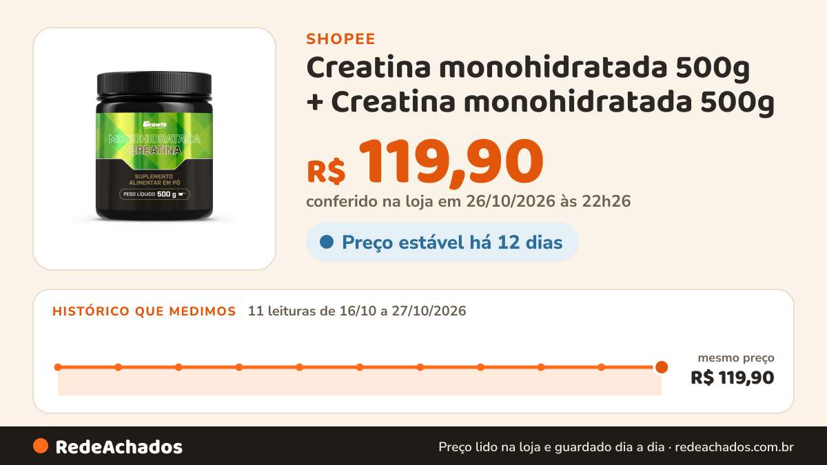 Histórico de preço de Creatina monohidratada 500g + Creatina monohidratada 500g - Growth Supplements na Shopee: 11 leituras de 16/10/2026 a 27/10/2026, mesmo preço, R$ 119,90, em todas; R$ 119,90 conferido em 26/10/2026 às 22h26