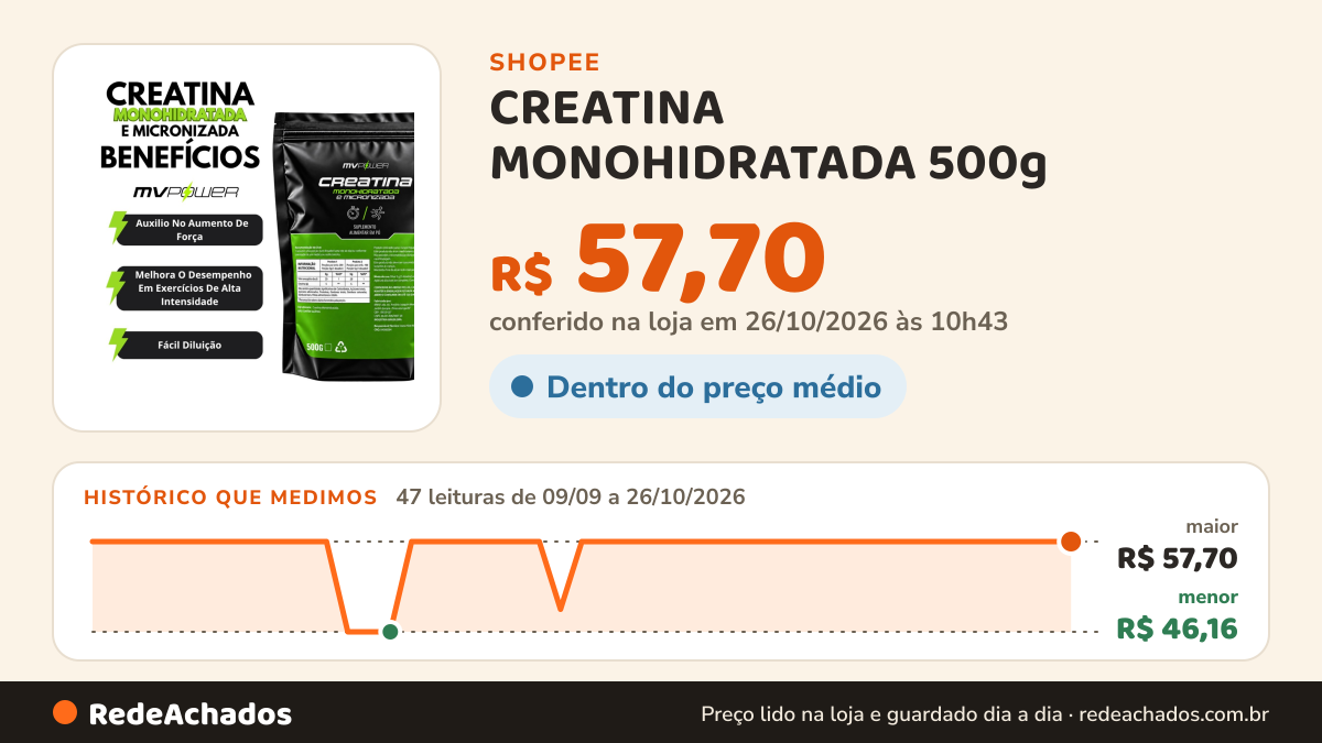 Histórico de preço de CREATINA MONOHIDRATADA 500g - MV POWER na Shopee: 47 leituras de 09/09/2026 a 26/10/2026, menor R$ 46,16, maior R$ 57,70; R$ 57,70 conferido em 26/10/2026 às 10h43