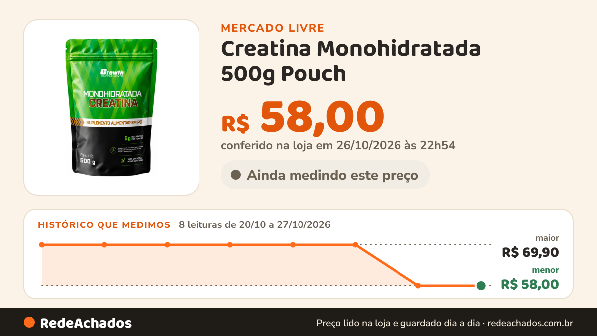 Histórico de preço de Creatina Monohidratada 500g Pouch - Growth Supplements Sem Sabor no Mercado Livre: 8 leituras de 20/10/2026 a 27/10/2026, menor R$ 58,00, maior R$ 69,90; R$ 58,00 conferido em 26/10/2026 às 22h54