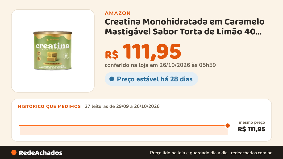 Histórico de preço de Creatina Monohidratada em Caramelo Mastigável Sabor Torta de Limão 40 Unidades 260 g Super… na Amazon: 27 leituras de 29/09/2026 a 26/10/2026, mesmo preço, R$ 111,95, em todas; R$ 111,95 conferido em 26/10/2026 às 05h59