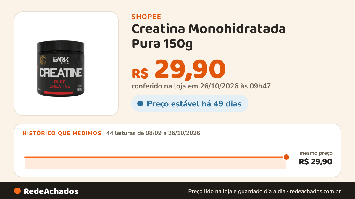 Histórico de preço de Creatina Monohidratada Pura 150g - Dark Lab na Shopee: 44 leituras de 08/09/2026 a 26/10/2026, mesmo preço, R$ 29,90, em todas; R$ 29,90 conferido em 26/10/2026 às 09h47