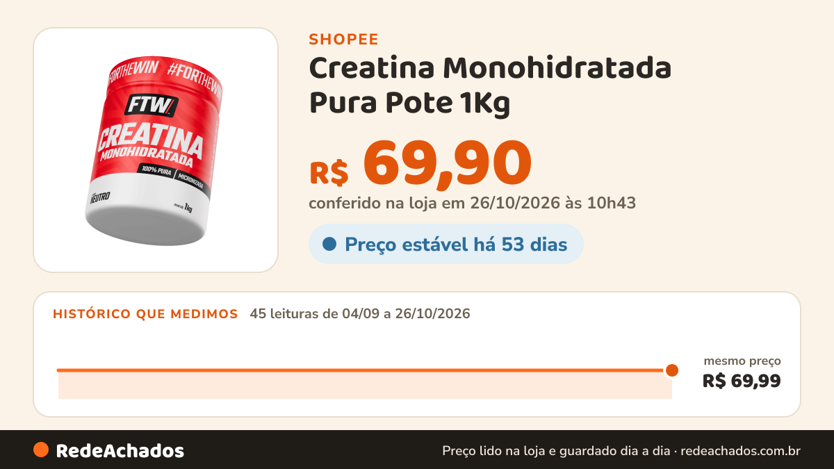 Histórico de preço de Creatina Monohidratada Pura Pote 1Kg - FTW na Shopee: 45 leituras de 04/09/2026 a 26/10/2026, mesmo preço, R$ 69,99, em todas; R$ 69,90 conferido em 26/10/2026 às 10h43