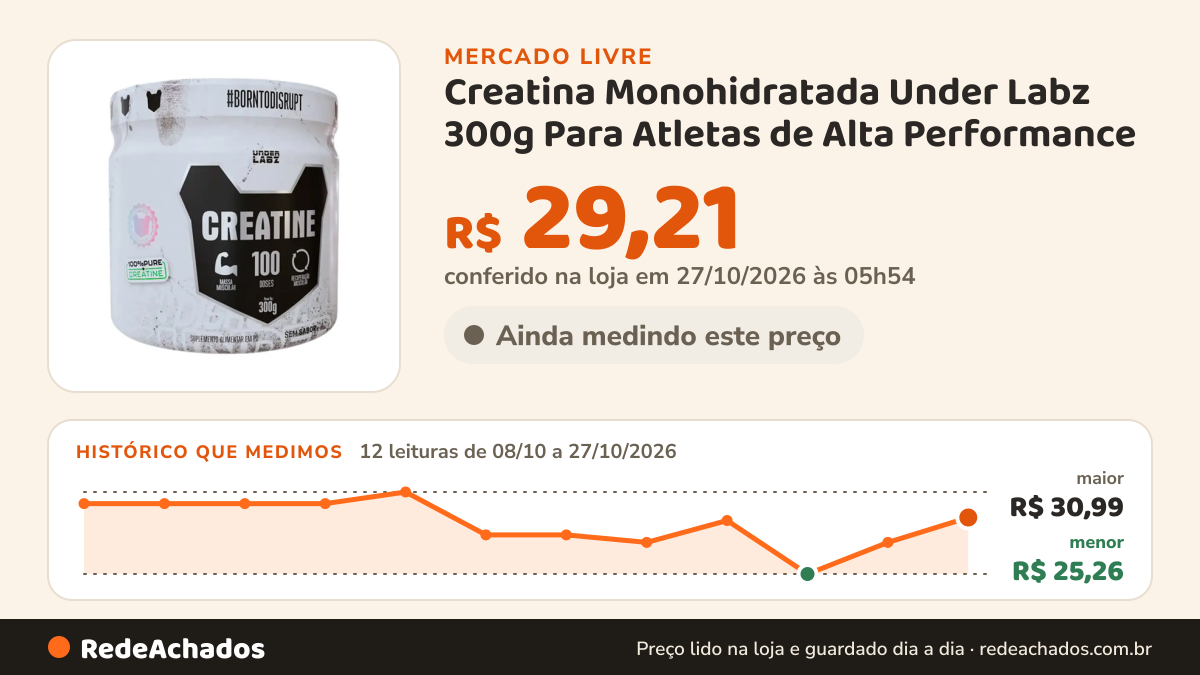 Histórico de preço de Creatina Monohidratada Under Labz 300g Para Atletas de Alta Performance no Mercado Livre: 12 leituras de 08/10/2026 a 27/10/2026, menor R$ 25,26, maior R$ 30,99; R$ 29,21 conferido em 27/10/2026 às 05h54