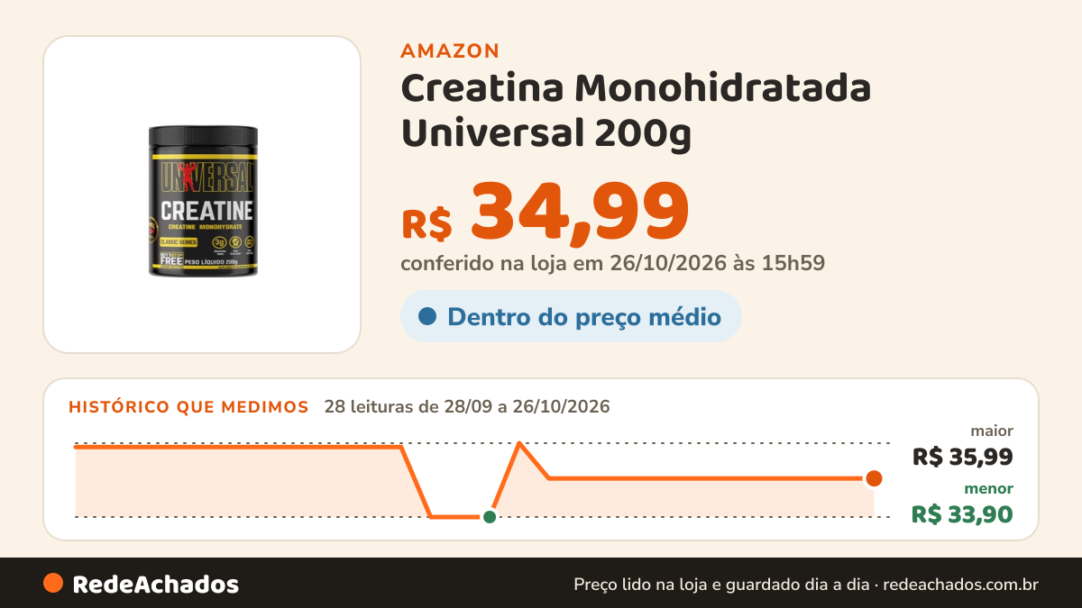 Histórico de preço de Creatina Monohidratada Universal 200g - Universal Nutrition (200g) na Amazon: 28 leituras de 28/09/2026 a 26/10/2026, menor R$ 33,90, maior R$ 35,99; R$ 34,99 conferido em 26/10/2026 às 15h59