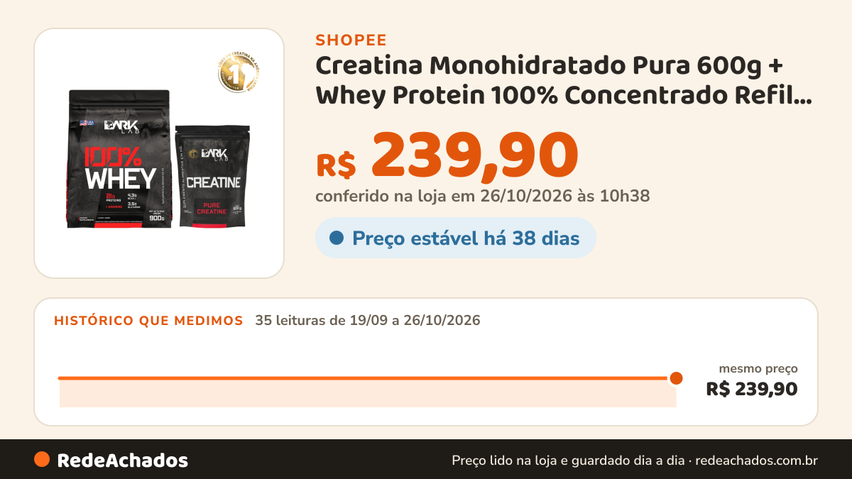 Histórico de preço de Creatina Monohidratado Pura 600g + Whey Protein 100% Concentrado Refil 900g Dark Lab na Shopee: 34 leituras de 19/09/2026 a 25/10/2026, mesmo preço, R$ 239,90, em todas; R$ 239,90 conferido em 25/10/2026 às 09h18