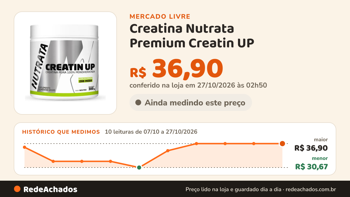Histórico de preço de Creatina Nutrata Premium Creatin UP - 300g em pó Sem sabor x 300g no Mercado Livre: 10 leituras de 07/10/2026 a 27/10/2026, menor R$ 30,67, maior R$ 36,90; R$ 36,90 conferido em 27/10/2026 às 02h50