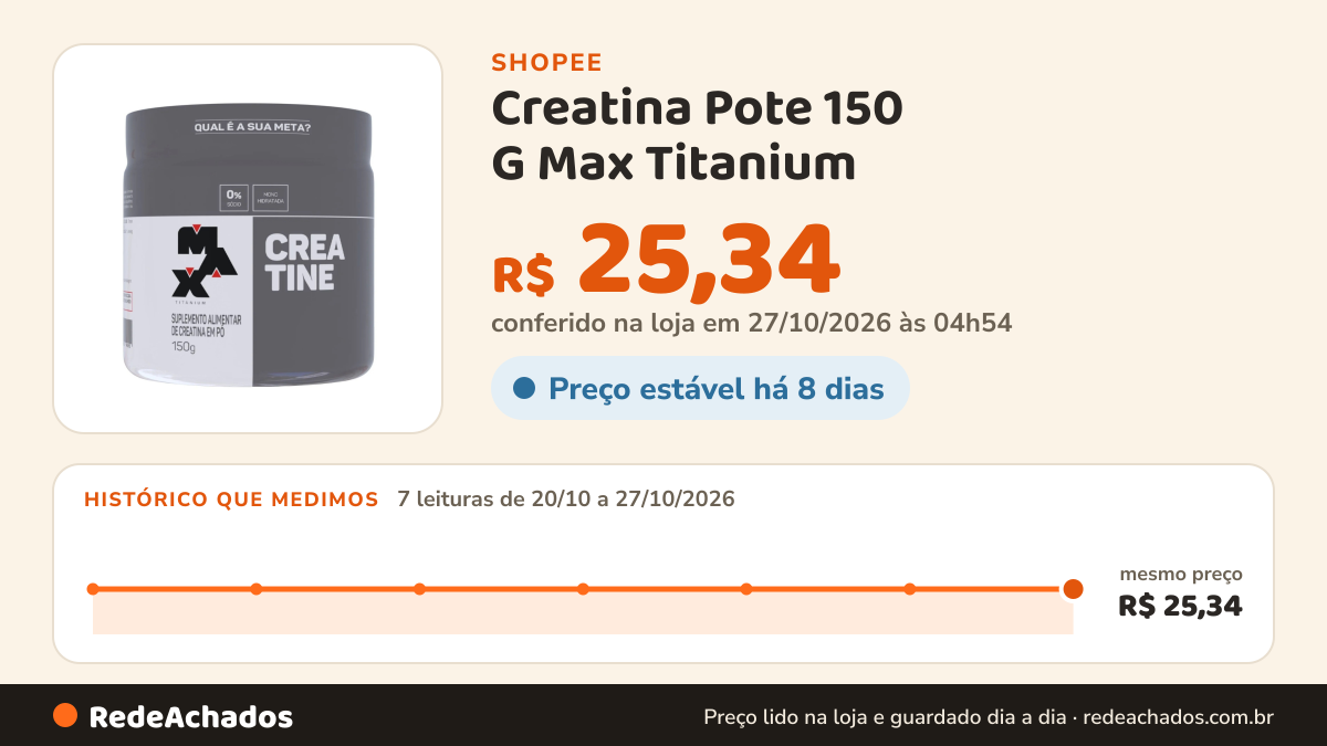 Histórico de preço de Creatina Pote 150 G Max Titanium na Shopee: 7 leituras de 20/10/2026 a 27/10/2026, mesmo preço, R$ 25,34, em todas; R$ 25,34 conferido em 27/10/2026 às 04h54
