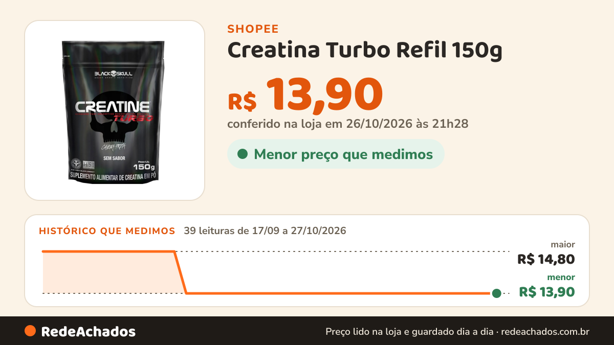 Histórico de preço de Creatina Turbo Refil 150g - BLACK SKULL na Shopee: 39 leituras de 17/09/2026 a 27/10/2026, menor R$ 13,90, maior R$ 14,80; R$ 13,90 conferido em 26/10/2026 às 21h28
