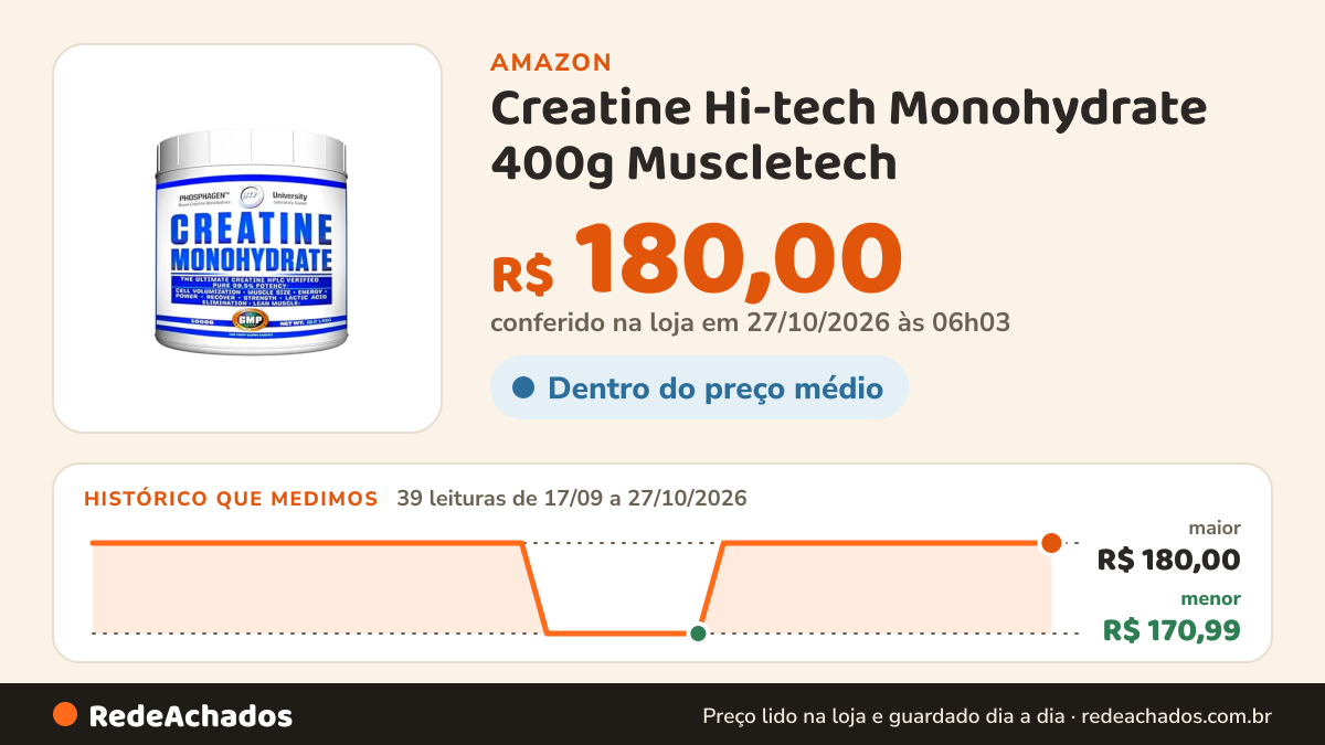 Histórico de preço de Creatine Hi-tech Monohydrate 400g Muscletech na Amazon: 39 leituras de 17/09/2026 a 27/10/2026, menor R$ 170,99, maior R$ 180,00; R$ 180,00 conferido em 27/10/2026 às 06h03