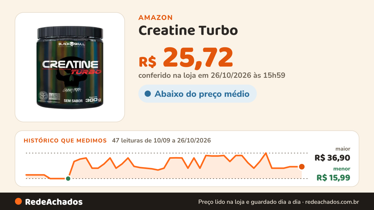 Histórico de preço de Creatine Turbo – sem sabor - Pote 300g - Black Skull - Suplementação para Treino… na Amazon: 47 leituras de 10/09/2026 a 26/10/2026, menor R$ 15,99, maior R$ 36,90; R$ 25,72 conferido em 26/10/2026 às 15h59