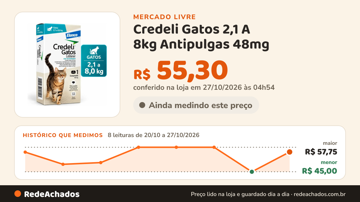 Histórico de preço de Credeli Gatos 2,1 A 8kg Antipulgas 48mg - 1 Comprimido - Elanco no Mercado Livre: 8 leituras de 20/10/2026 a 27/10/2026, menor R$ 45,00, maior R$ 57,75; R$ 55,30 conferido em 27/10/2026 às 04h54