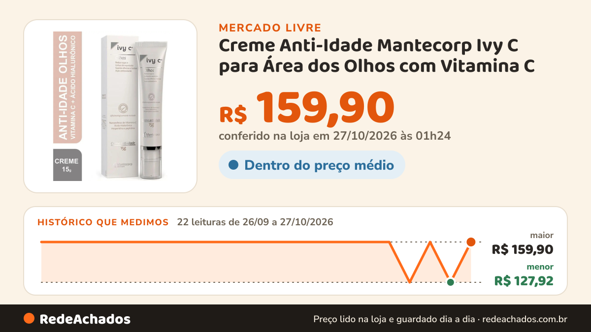 Histórico de preço de Creme Anti-Idade Mantecorp Ivy C para Área dos Olhos com Vitamina C no Mercado Livre: 22 leituras de 26/09/2026 a 27/10/2026, menor R$ 127,92, maior R$ 159,90; R$ 159,90 conferido em 27/10/2026 às 01h24