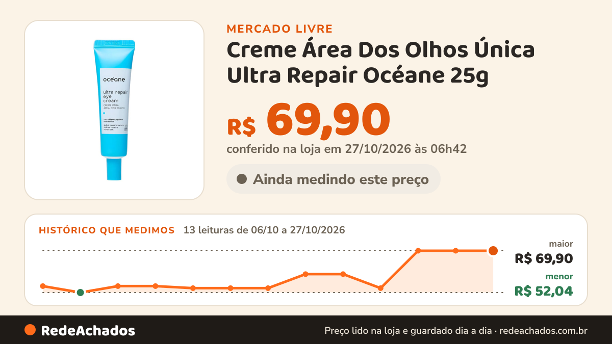 Histórico de preço de Creme Área Dos Olhos Única Ultra Repair Océane 25g no Mercado Livre: 13 leituras de 06/10/2026 a 27/10/2026, menor R$ 52,04, maior R$ 69,90; R$ 69,90 conferido em 27/10/2026 às 06h42