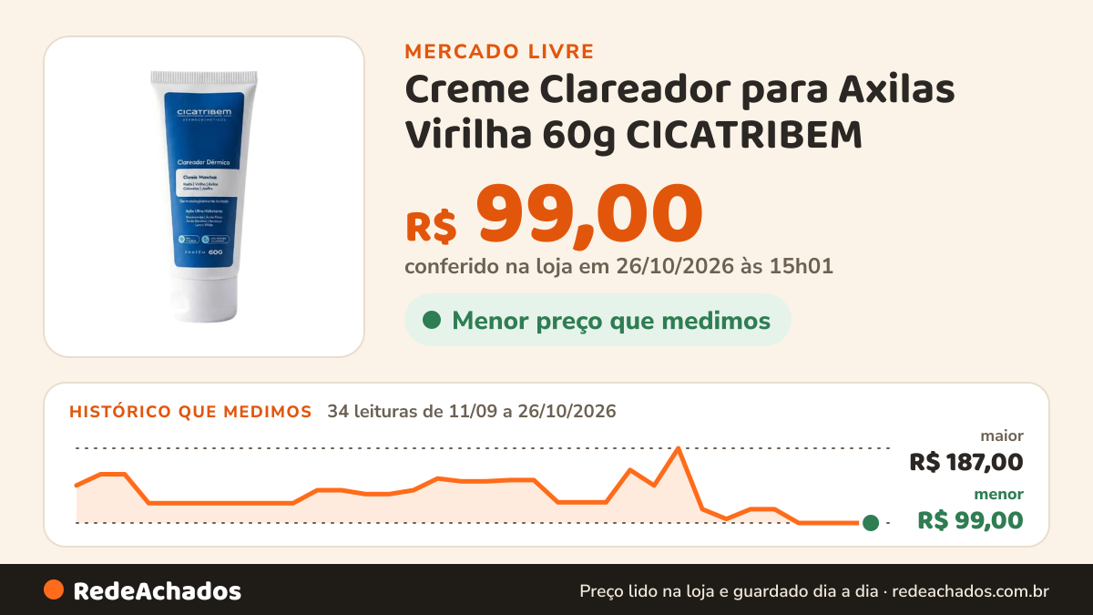 Histórico de preço de Creme Clareador para Axilas Virilha 60g CICATRIBEM no Mercado Livre: 34 leituras de 11/09/2026 a 26/10/2026, menor R$ 99,00, maior R$ 187,00; R$ 99,00 conferido em 26/10/2026 às 15h01