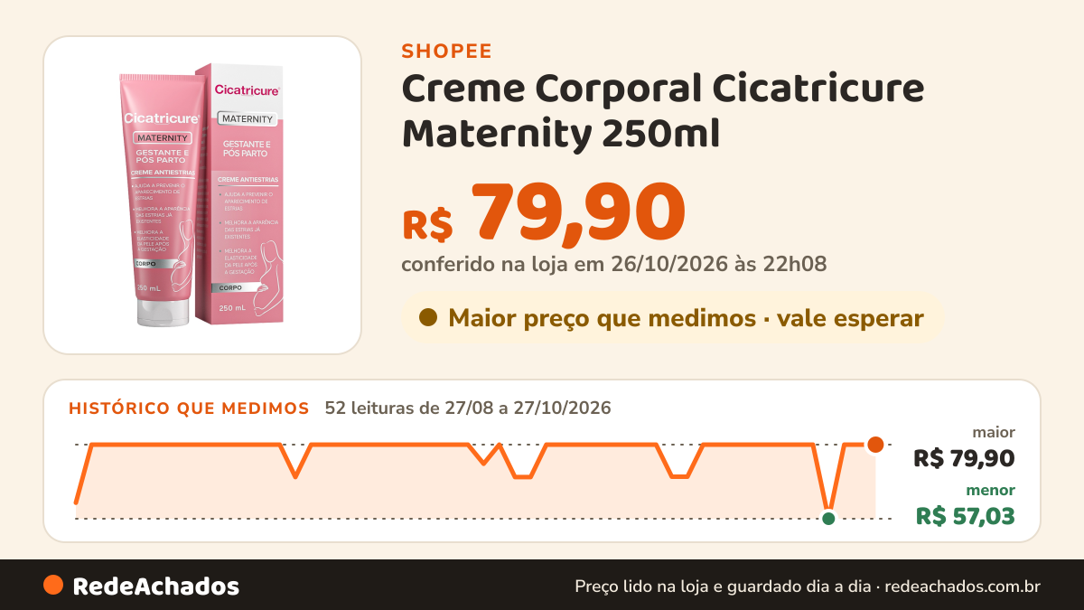 Histórico de preço de Creme Corporal Cicatricure Maternity 250ml na Shopee: 52 leituras de 27/08/2026 a 27/10/2026, menor R$ 57,03, maior R$ 79,90; R$ 79,90 conferido em 26/10/2026 às 22h08
