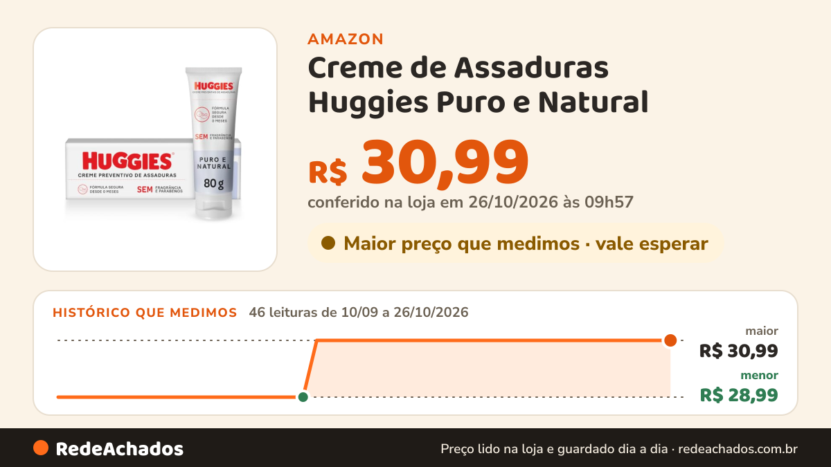 Histórico de preço de Creme de Assaduras Huggies Puro e Natural - 80 g na Amazon: 45 leituras de 10/09/2026 a 25/10/2026, menor R$ 28,99, maior R$ 30,99; R$ 30,99 conferido em 25/10/2026 às 09h57