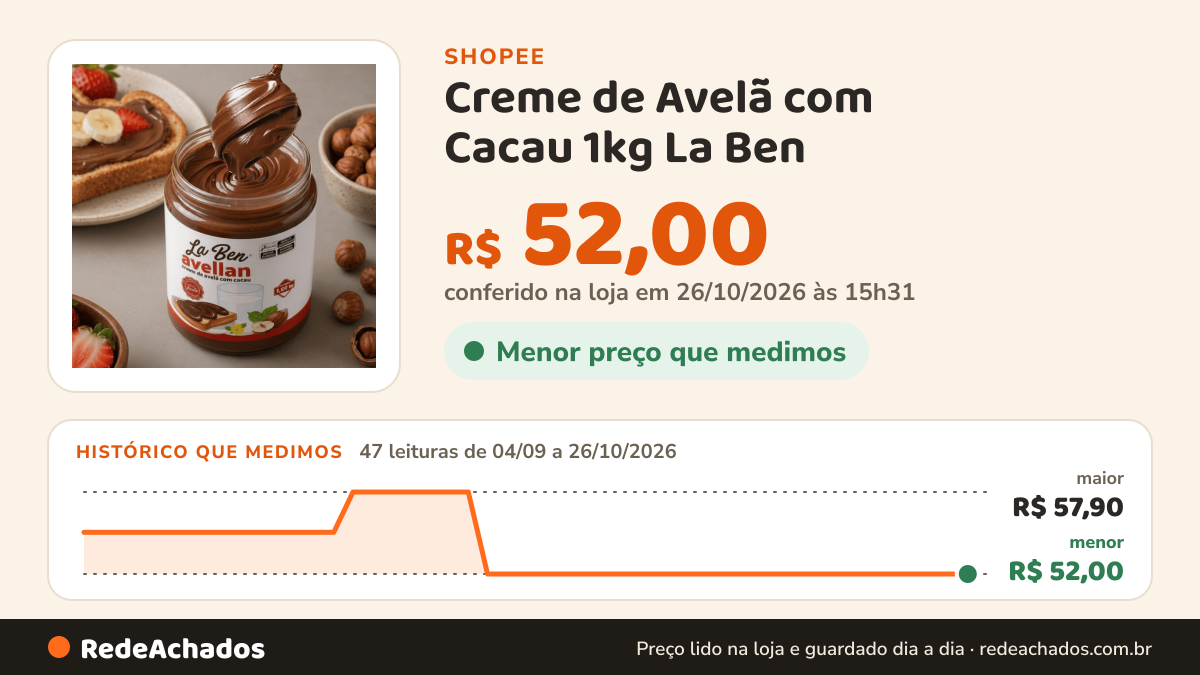Histórico de preço de Creme de Avelã com Cacau 1kg La Ben - Doce no pote na Shopee: 46 leituras de 04/09/2026 a 25/10/2026, menor R$ 52,00, maior R$ 57,90; R$ 52,00 conferido em 25/10/2026 às 10h06