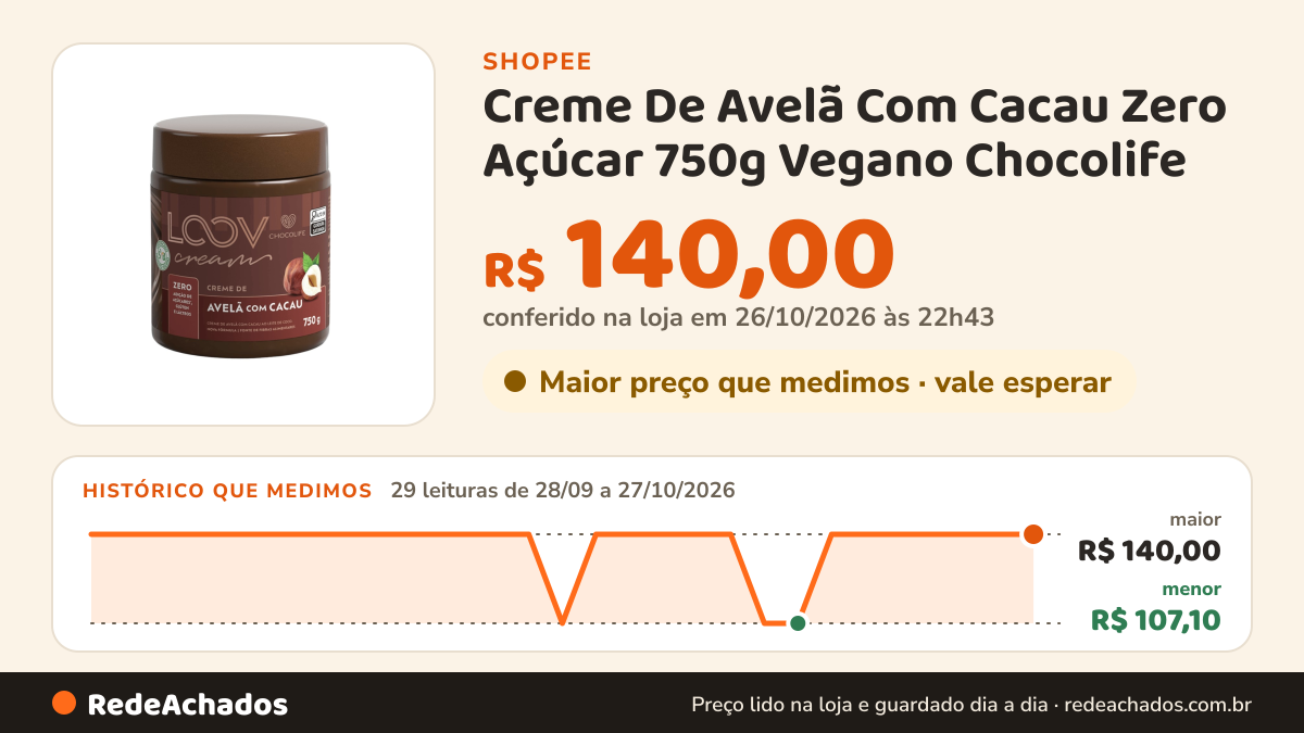 Histórico de preço de Creme De Avelã Com Cacau Zero Açúcar 750g Vegano Chocolife na Shopee: 29 leituras de 28/09/2026 a 27/10/2026, menor R$ 107,10, maior R$ 140,00; R$ 140,00 conferido em 26/10/2026 às 22h43