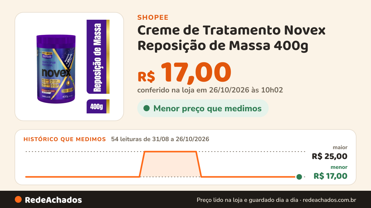 Histórico de preço de Creme de Tratamento Novex Reposição de Massa 400g na Shopee: 53 leituras de 31/08/2026 a 25/10/2026, menor R$ 17,00, maior R$ 25,00; R$ 17,00 conferido em 25/10/2026 às 04h51
