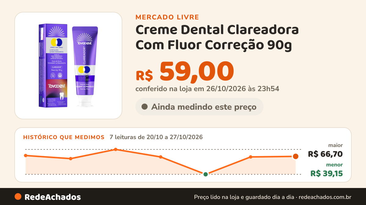 Histórico de preço de Creme Dental Clareadora Com Fluor Correção 90g no Mercado Livre: 7 leituras de 20/10/2026 a 27/10/2026, menor R$ 39,15, maior R$ 66,70; R$ 59,00 conferido em 26/10/2026 às 23h54