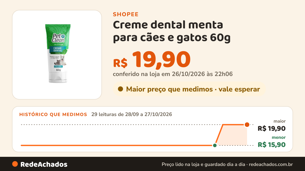Histórico de preço de Creme dental menta para cães e gatos 60g - Pet Clean na Shopee: 29 leituras de 28/09/2026 a 27/10/2026, menor R$ 15,90, maior R$ 19,90; R$ 19,90 conferido em 26/10/2026 às 22h06