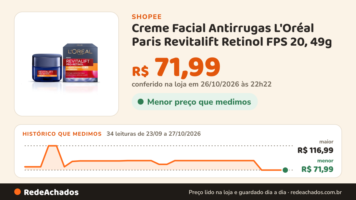 Histórico de preço de Creme Facial Antirrugas L'Oréal Paris Revitalift Retinol FPS 20, 49g na Shopee: 34 leituras de 23/09/2026 a 27/10/2026, menor R$ 71,99, maior R$ 116,99; R$ 71,99 conferido em 26/10/2026 às 22h22
