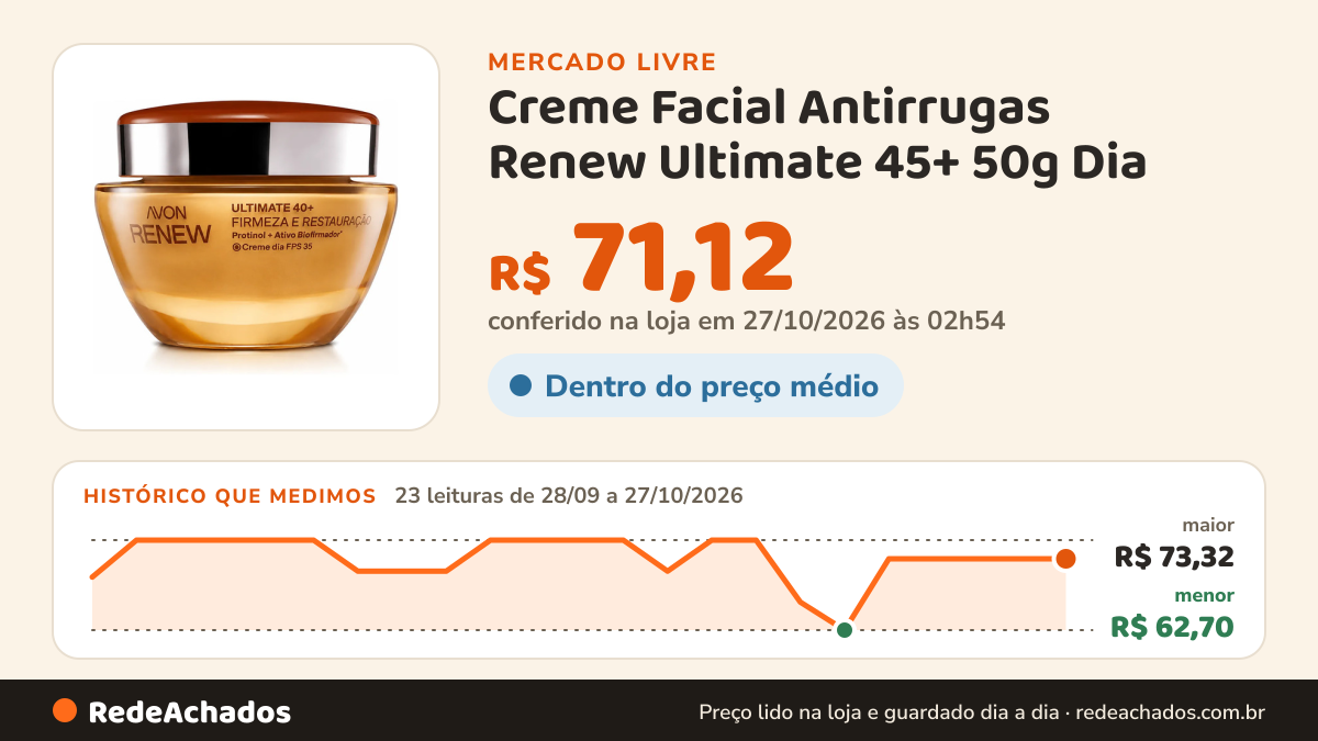 Histórico de preço de Creme Facial Antirrugas Renew Ultimate 45+ 50g Dia no Mercado Livre: 23 leituras de 28/09/2026 a 27/10/2026, menor R$ 62,70, maior R$ 73,32; R$ 71,12 conferido em 27/10/2026 às 02h54