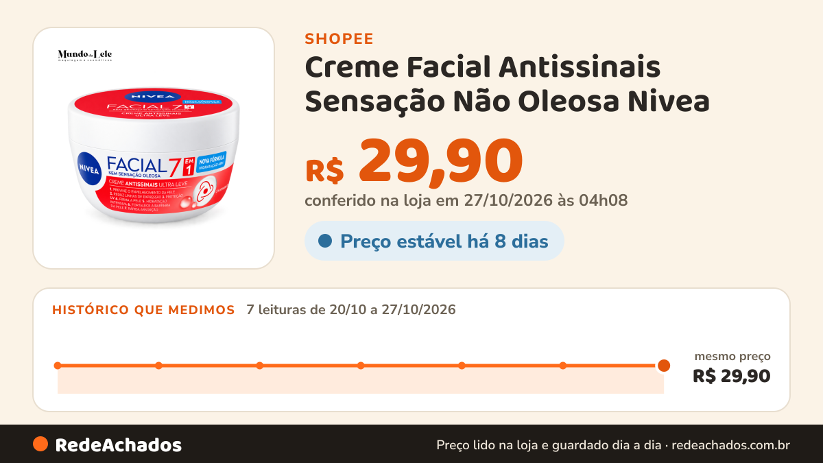 Histórico de preço de Creme Facial Antissinais Sensação Não Oleosa Nivea na Shopee: 7 leituras de 20/10/2026 a 27/10/2026, mesmo preço, R$ 29,90, em todas; R$ 29,90 conferido em 27/10/2026 às 04h08