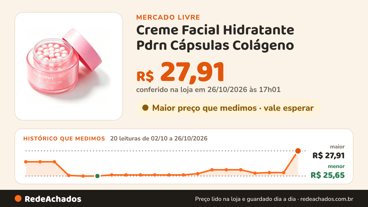 Histórico de preço de Creme Facial Hidratante Pdrn Cápsulas Colágeno no Mercado Livre: 20 leituras de 02/10/2026 a 26/10/2026, menor R$ 25,65, maior R$ 27,91; R$ 27,91 conferido em 26/10/2026 às 17h01
