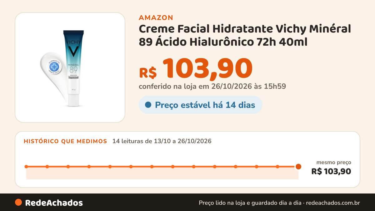 Histórico de preço de Creme Facial Hidratante Vichy Minéral 89 Ácido Hialurônico 72h 40ml na Amazon: 14 leituras de 13/10/2026 a 26/10/2026, mesmo preço, R$ 103,90, em todas; R$ 103,90 conferido em 26/10/2026 às 15h59