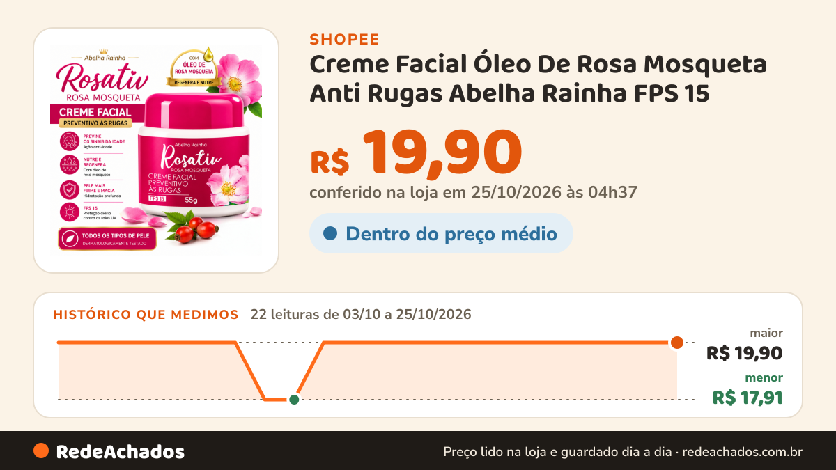 Histórico de preço de Creme Facial Óleo De Rosa Mosqueta Anti Rugas Abelha Rainha FPS 15 na Shopee: 22 leituras de 03/10/2026 a 25/10/2026, menor R$ 17,91, maior R$ 19,90; R$ 19,90 conferido em 25/10/2026 às 04h37