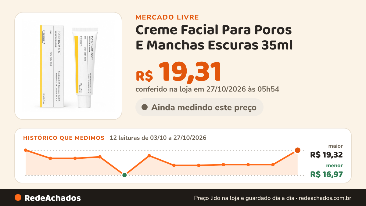 Histórico de preço de Creme Facial Para Poros E Manchas Escuras 35ml no Mercado Livre: 12 leituras de 03/10/2026 a 27/10/2026, menor R$ 16,97, maior R$ 19,32; R$ 19,31 conferido em 27/10/2026 às 05h54