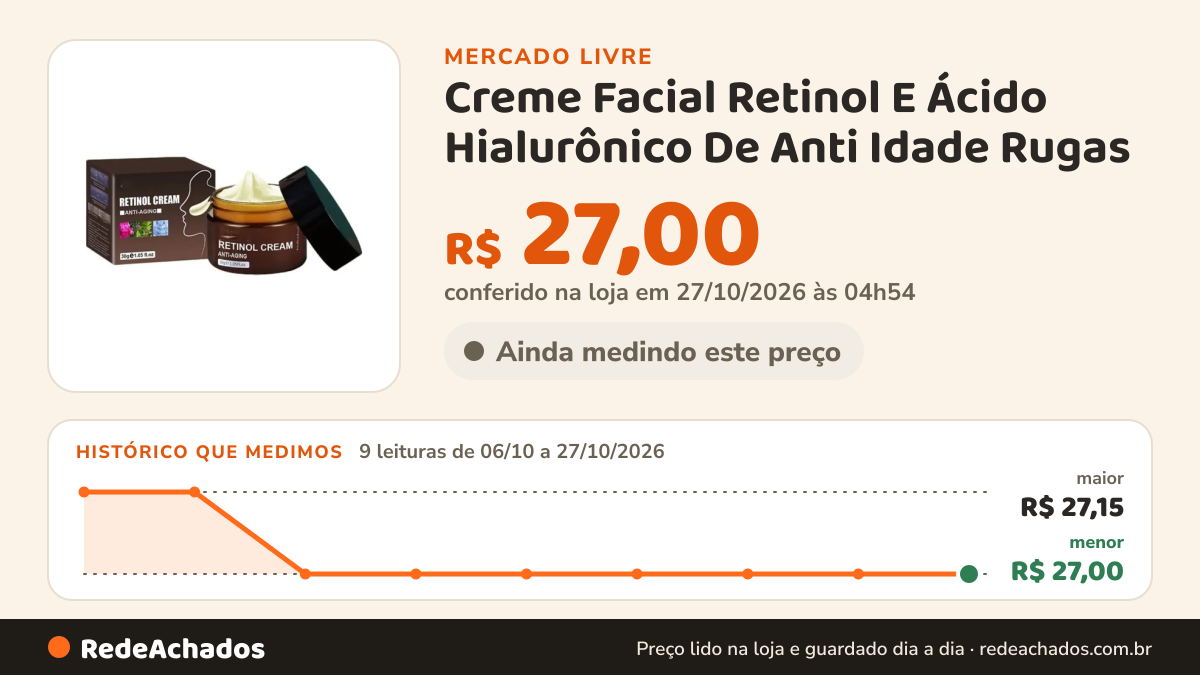 Histórico de preço de Creme Facial Retinol E Ácido Hialurônico De Anti Idade Rugas no Mercado Livre: 8 leituras de 06/10/2026 a 17/10/2026, menor R$ 27,00, maior R$ 27,15